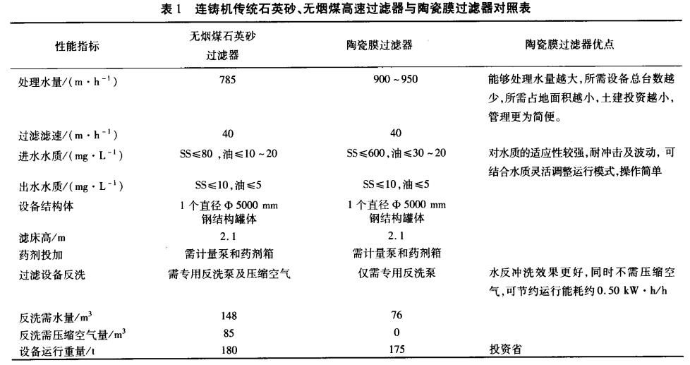 連鑄機傳統(tǒng)石英砂、無煙煤高速過濾器與陶瓷膜過濾器對照表
